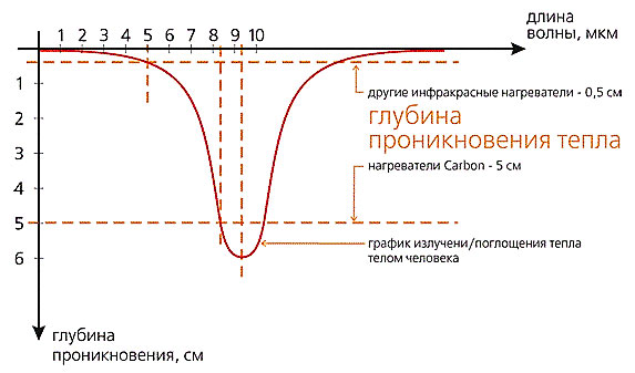 Из графика видно, что это область резонансного поглощения тепла человеческим телом!