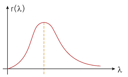 Согласно закону Вина, открытому в 1896 году, кривая интенсивности равновесного излучения имеет ярко выраженный максимум. 